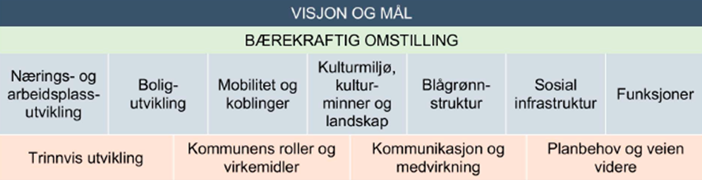Tabell med visjon og mål for utviklingen på Kaldnes vest. - Klikk for stort bilde