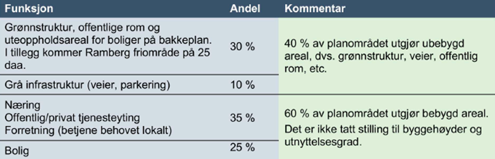 Tabell med funksjoner på Kaldnes Vest. - Klikk for stort bilde