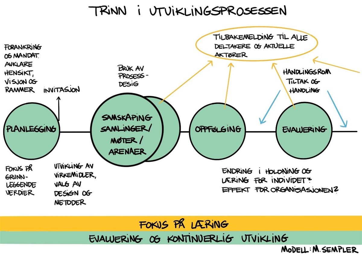 En modell laget av M. Sempler. Trinn i utviklingsprossesen. - Klikk for stort bilde